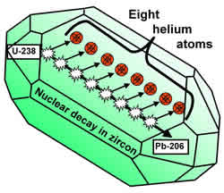 Nuclear decay in zircon graphic.