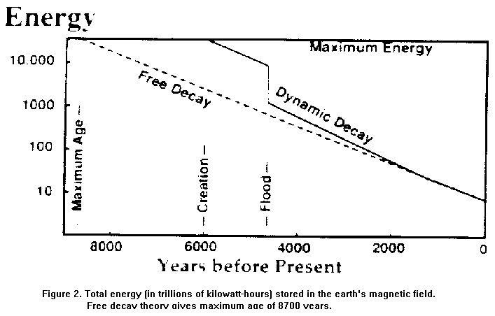 the dynamic decay theory,